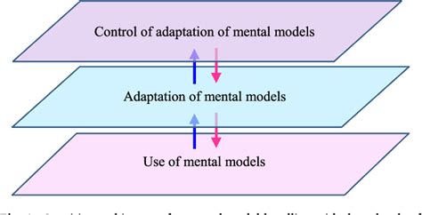 Figure From Computational Modeling Of Organisational Learning By Self