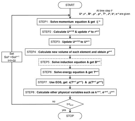 Flowchart Of Calculation Download Scientific Diagram