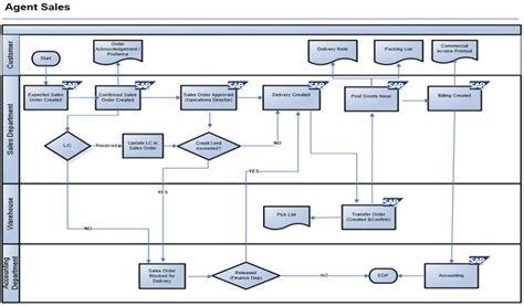 Document Flow Chart Of Sales Order Processing Sales Order System Flowchart Sales Process