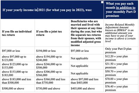 Medicare Premium, Deductible, Cost-Sharing and Other Changes for 2023 ...