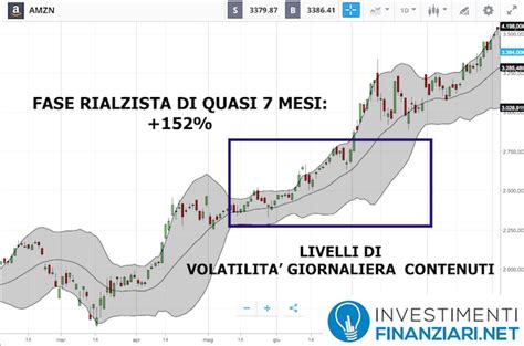 Azioni Amazon Analisi Previsioni Come Comprare Amzn