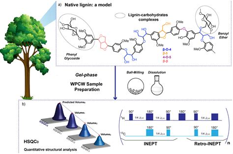 Quantification Of Native Lignin Structural Features With Gelphase D