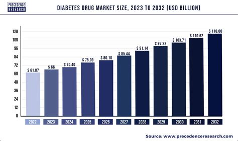 Diabetes Drug Market Size To Hit Usd 118 Bn By 2032