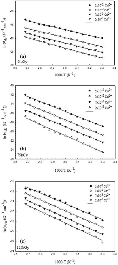 Temperature Dependence Of Dc Conductivity For A Unirradiated And B