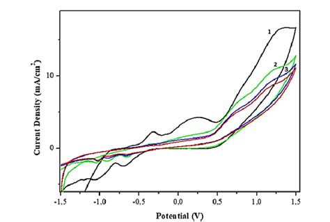 Superposition Of First Four Cyclic Voltammograms Obtained During The Download Scientific