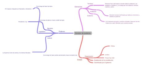 División De Poderes Coggle Diagram