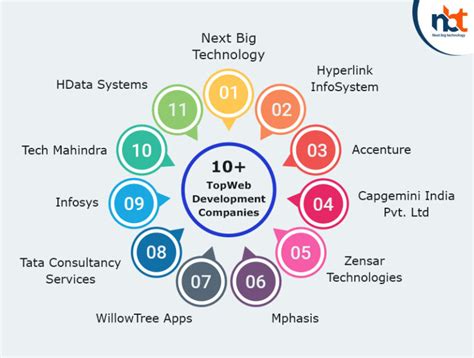 Top Web Development Companies In India Complete List