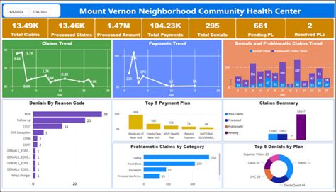 Create Professional Dashboard By Using Microsoft Power Bi By Gjenny