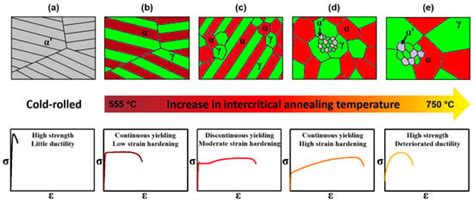 Metals Special Issue Deformation Induced Phase Transformations In