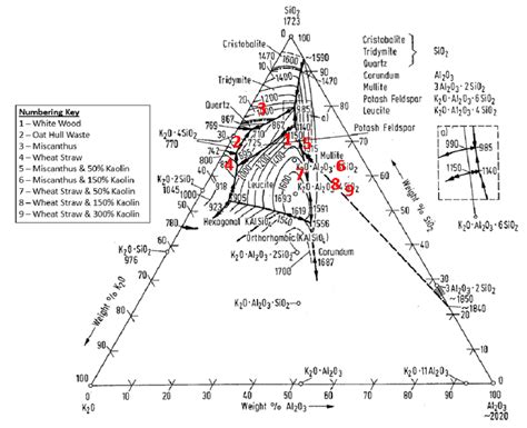 19 K2o Al2o3 Sio2 Ternary Liquidus Projection Diagram Annotated With Download Scientific