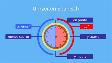 Uhrzeiten Spanisch Regeln Anwendung Und Beispiele Mit Video