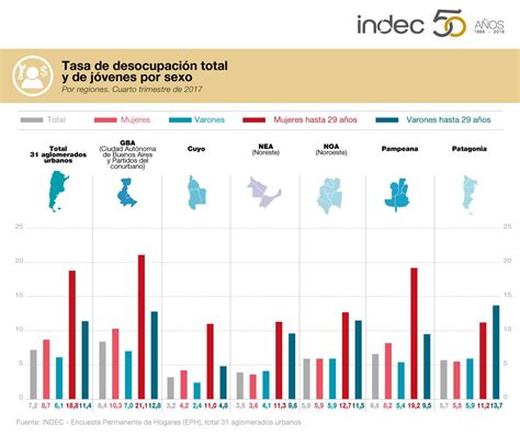 INDEC Argentina on Twitter DatoINDEC Entre los jóvenes de hasta 29