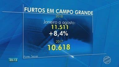 Bom Dia MS Cresce em 8 número de furtos em Campo Grande Globoplay