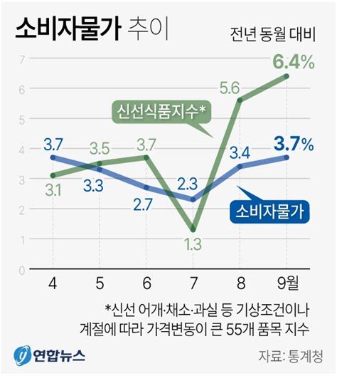 외식 겁난다먹거리 물가 평균보다 30 넘게 더 올라