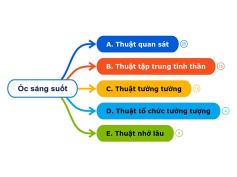 LinhDan Óc sáng suốt Mind Map