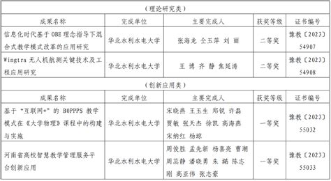 我校四项成果获2023年度河南省教育信息化优秀成果奖 信息化办公室