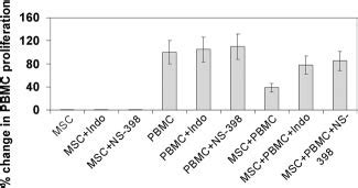 Mscs Immunomodulatory Effects Are Mediated In Vitro Via Secretion Of