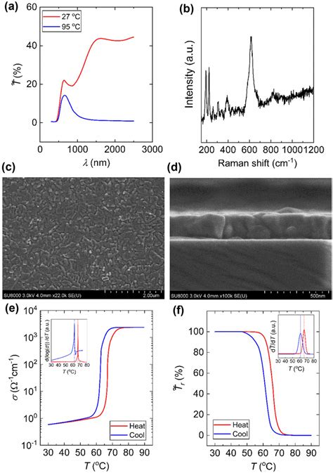 A Optical Transmission Spectrum Of Vo2 Films Grown On C Cut Sapphire At