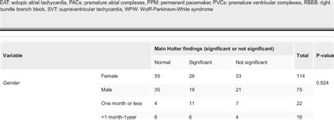 Main 24 Hour Holter Monitoring Findings Download Scientific Diagram