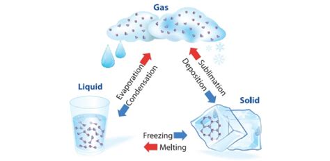 READ THE SCIENCE: 1.4 Changes of state - evaporating, boiling, and ...