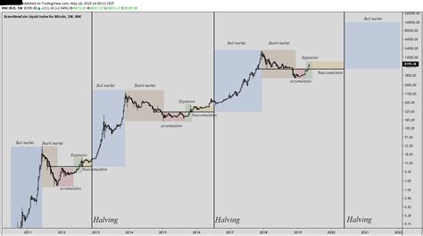 Tentang Bitcoin Halving Pusat Informasi