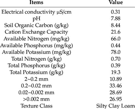 Physicochemical Properties Of Soil Used In The Experiment Download