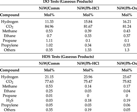 Refinery Gas Analysis Methodology RGA Analyses For Gases Obtained