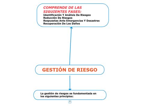 Gestion Integral Del Riesgo En Mindmap Voorbeeld Sexiezpix Web Porn