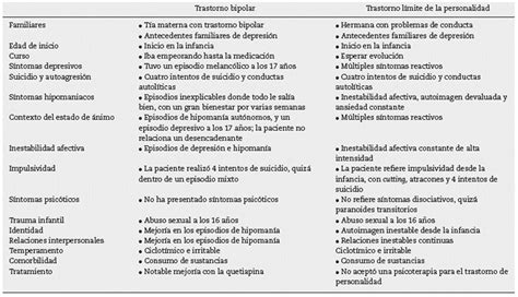 Diferencias Entre Bipolaridad Y Trastorno L Mite De La Personalidad