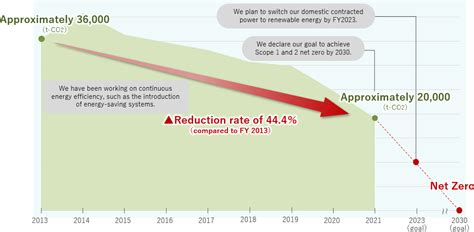 Strategy Response To Climate Change Disclosure Based On The TCFD