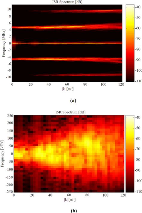 A Incoherent Scatter Spectrum And B Ion Acoustic Line Of The