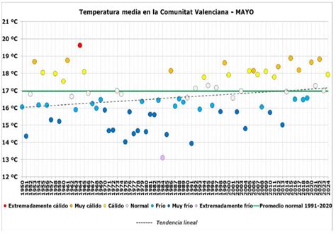 Mayo De Ha Sido C Lido Y Muy Seco En La Comunitat Valenciana