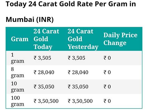 Gold Price Today March Carat Gold Dips Again