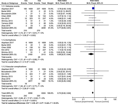 Forest Plot For The Meta Analysis Of Adverse Events Download