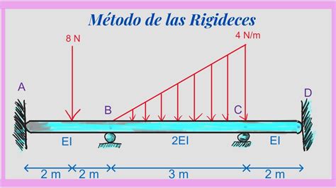 Sesión 8 Análisis Estructural Viga Hiperestática Por El Método De Las Rigideces Youtube