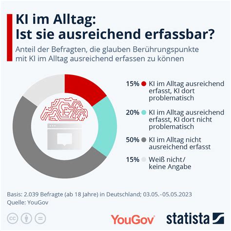 Infografik Ki Im Alltag Ist Sie Ausreichend Erfassbar Statista