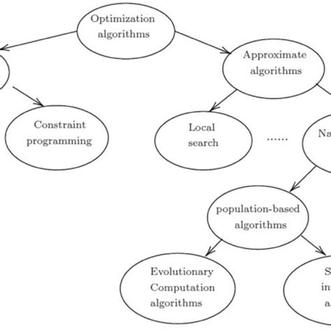 Optimization Algorithms Classification Download Scientific Diagram