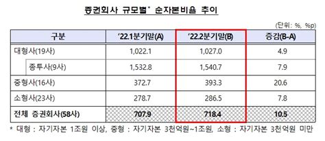 증권사 파생‧펀드 손해로 2분기 당기순익 1조 감소