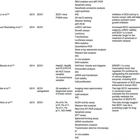 Regulation Of Fatty Acid Synthase In Cancer Srebp C Sterol