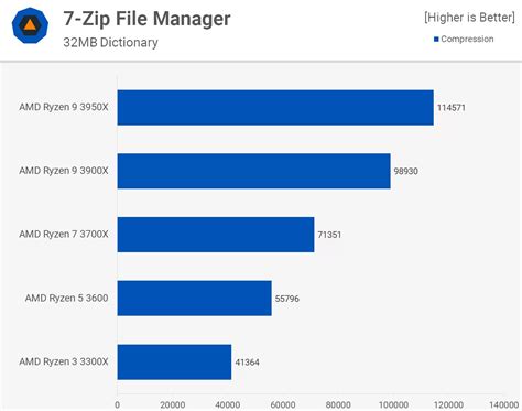 Ryzen 3 vs. Ryzen 5 vs. Ryzen 7 vs. Ryzen 9 | TechSpot