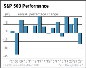 Stock Market Forecast 2023: Challenges Abound For Dow Jones, But Stock ...