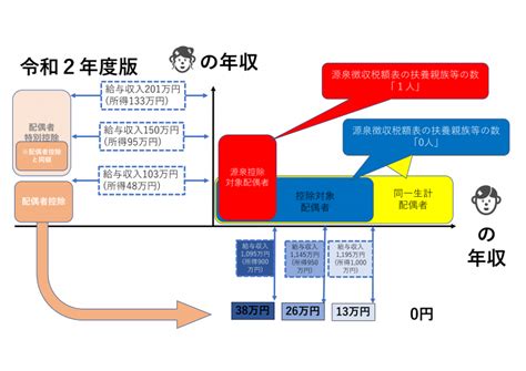 【税理士】「初心者でもわかる！シリーズ①」令和2年度（2020年度）の年末調整の「源泉控除対象配偶者」と「控除対象配偶者」と「同一生計配偶者