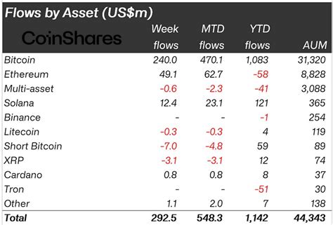 Investor demand for Solana sets new records | StormGain