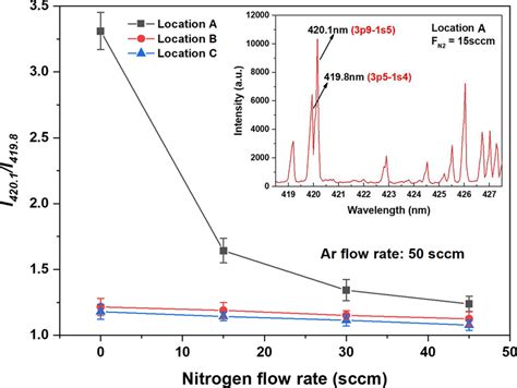 The Intensity Ratio Of Measured Ar I Nm And Nm Emission