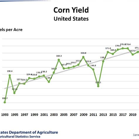 Corn Yields 1993 To 2021 Usda National Agricultural Statistical