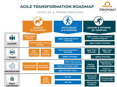 Agile Transformation And Transformation Proman Consulting