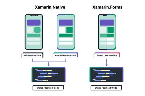 Xamarin App Development Advantages And Disadvantages Softjourn