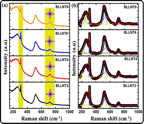 A Room Temperature Raman Spectrum Of BLLNTx Ceramics And B Gaussian