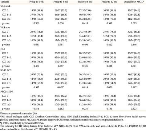 Achievement Of Minimum Clinically Important Difference Mcid