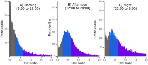 Nanoparticle Chemical Composition And Diurnal Dependence At The Calnex